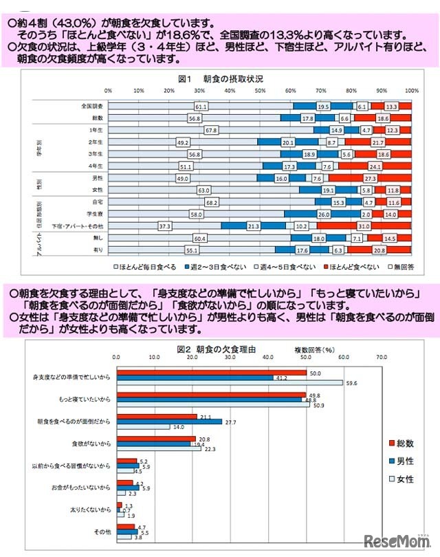 朝食の摂取状況／朝食の欠食理由