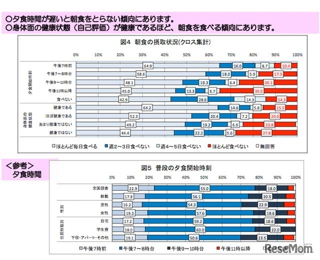 朝食の摂取状況（クロス集計）