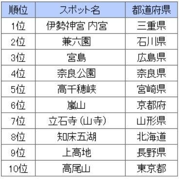 「2013年紅葉が美しい観光スポットランキング（国内版）