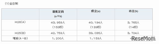 全日制の募集定員