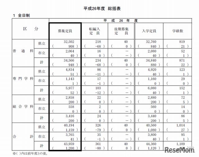 平成26年度全日制の募集定員総括表