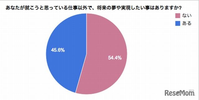 仕事以外で夢や実現したいことはあるか