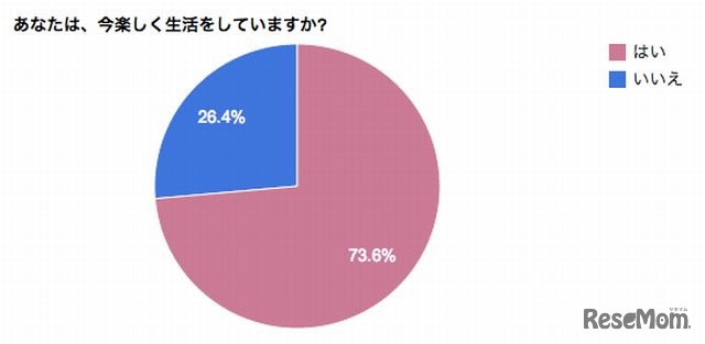 今楽しく生活しているか