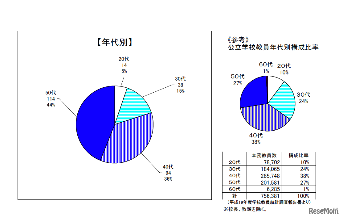平成21年度における指導が不適切な教員の認定者の状況