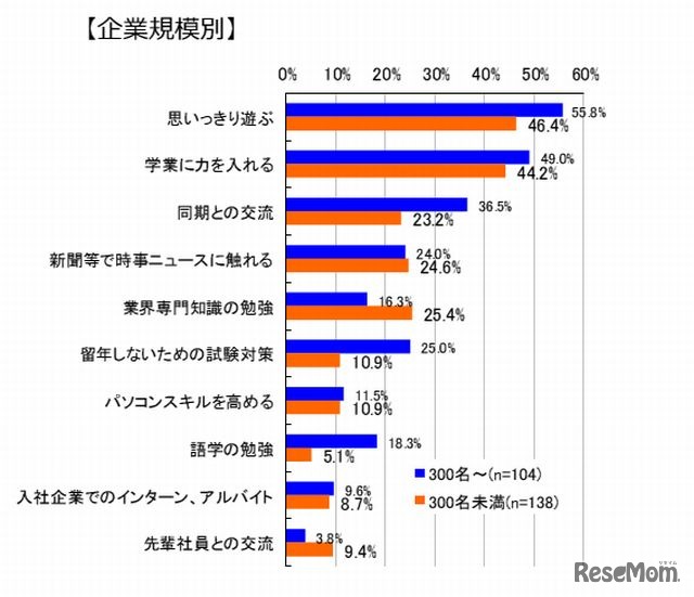内定学生に入社までに取り組んで欲しいこと（企業規模別）[企業調査]