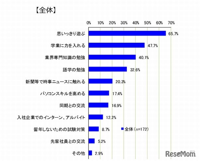内定取得学生が入社前に取り組みたいこと（全体）[学生調査]
