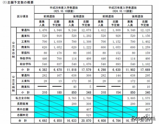 志願予定数の概要