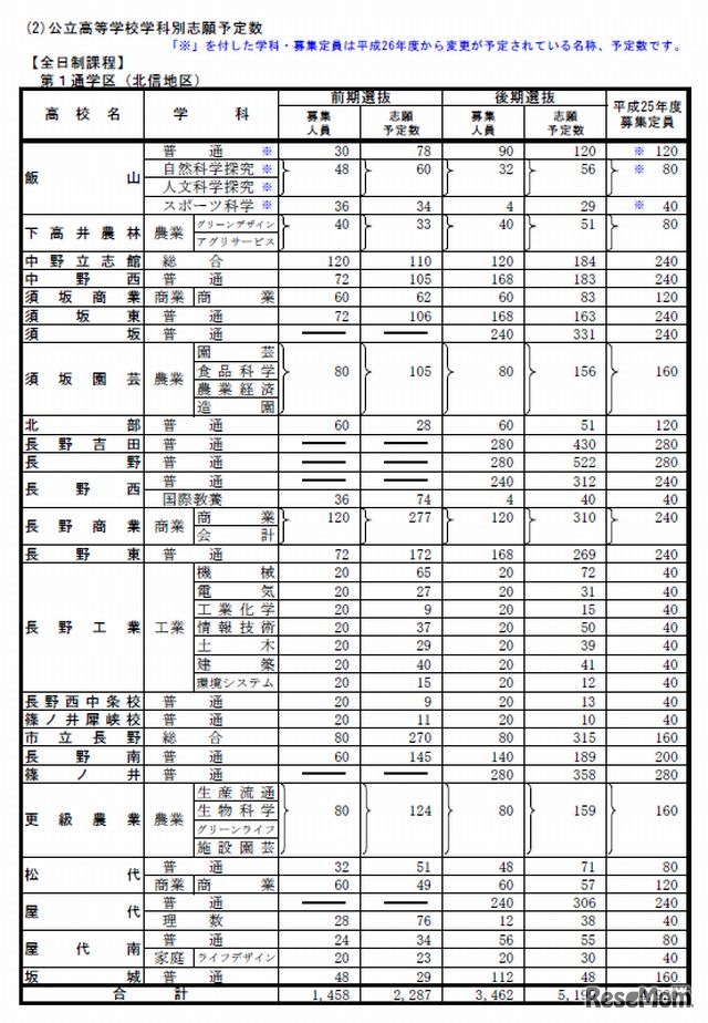 学校別志願予定数（第1通学区）