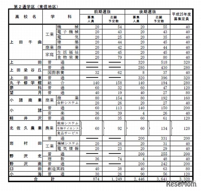 学校別志願予定数（第2通学区）