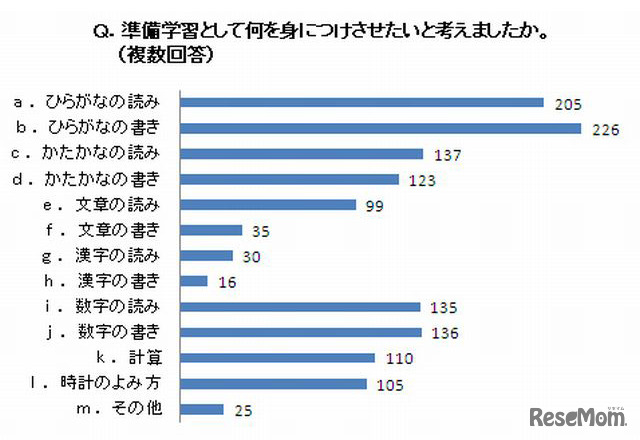 準備学習で何を身につけさせたいと考えたか