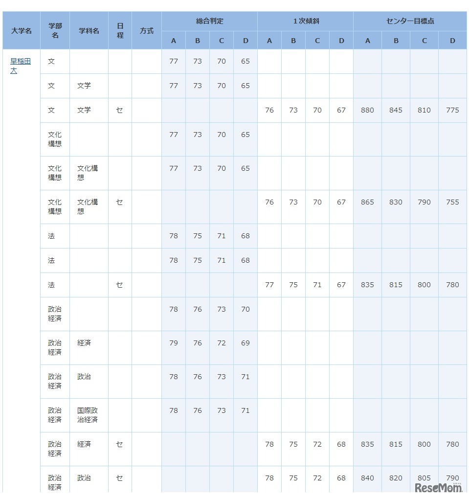 早稲田大（一部）