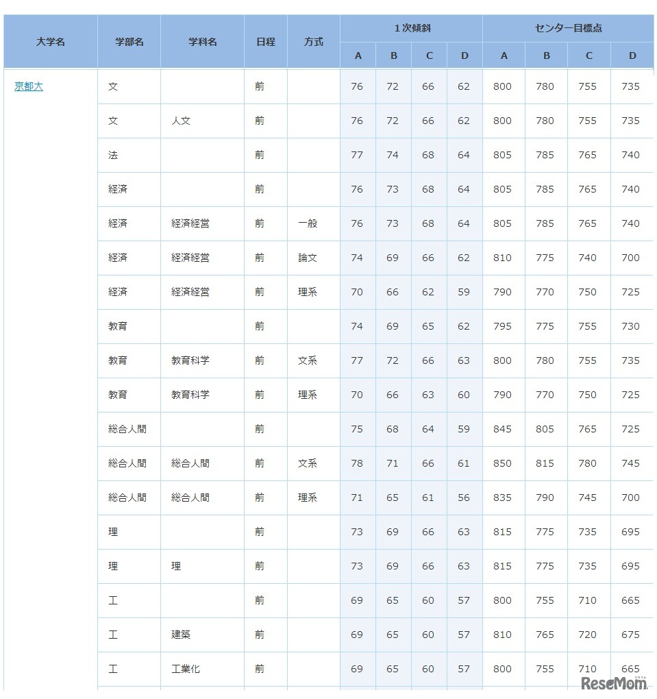 京都大（一部）