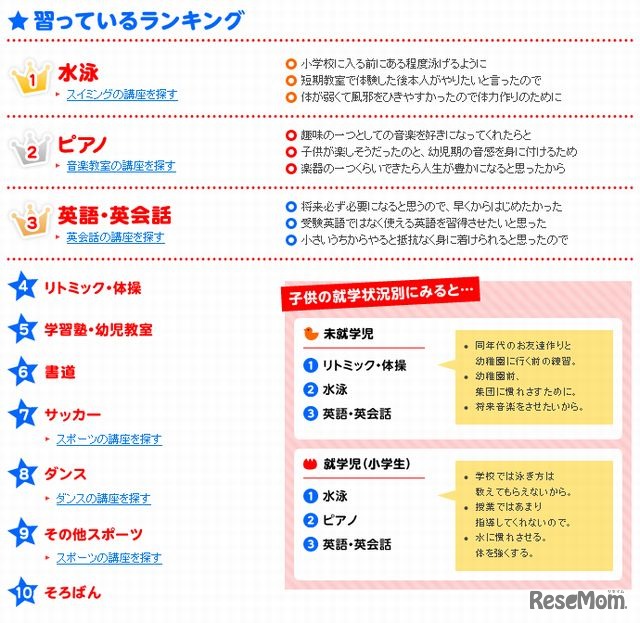 今、習っている習い事