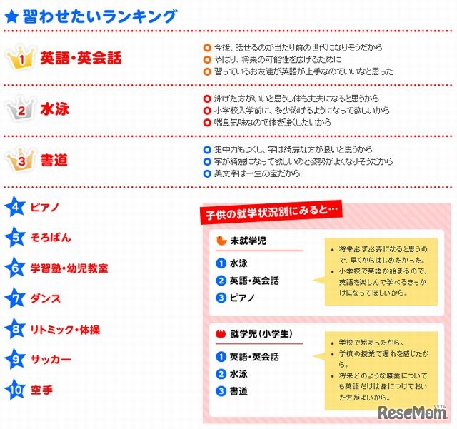 今後、習わせたい習い事