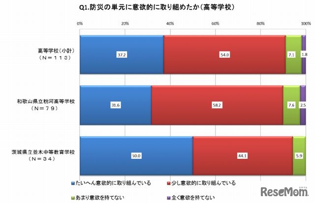 防災の単元に意欲的に取り組めたか（高校）