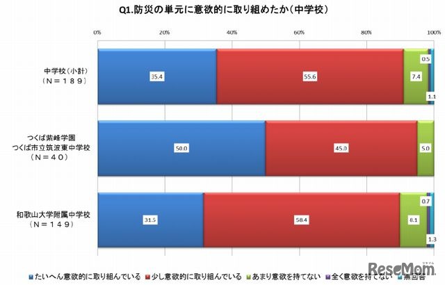 防災の単元に意欲的に取り組めたか（中学校）