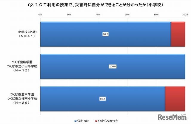 ICT利用の授業で災害時に自分ができることがわかったか（小学校）