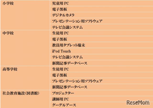 ヒアリング調査で使用したICTツール