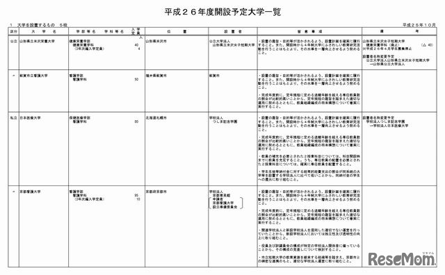 平成26年度開設予定大学一覧