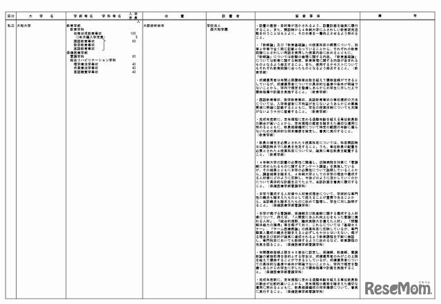 平成26年度開設予定大学一覧