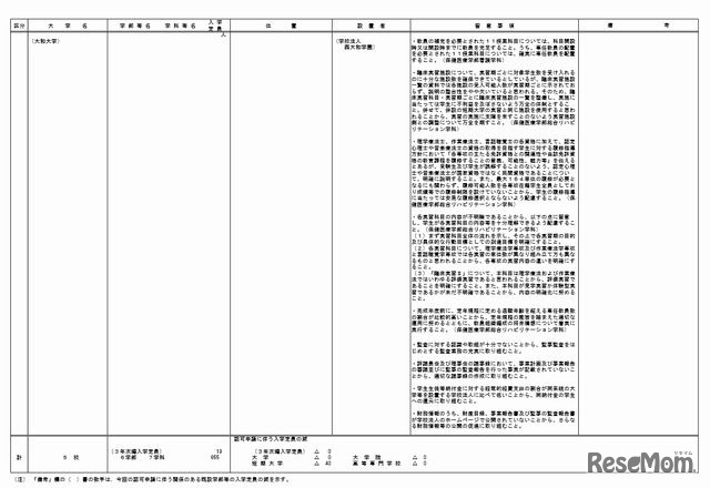平成26年度開設予定大学一覧