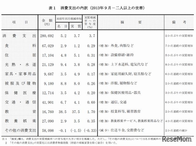消費支出の内訳