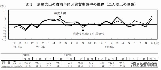 消費支出の推移