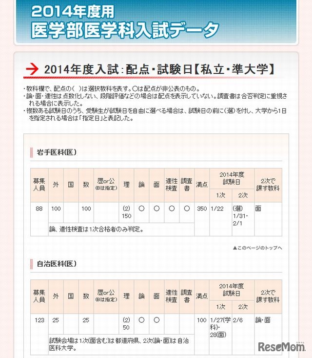 配点・試験日（私立・準大学）