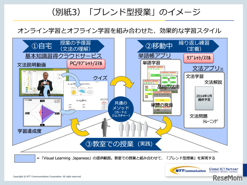 ブレンド型授業のイメージ
