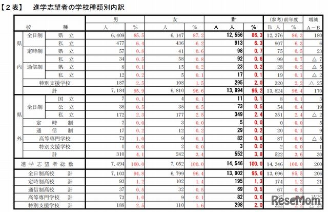 進学志望者の学校種類別内訳