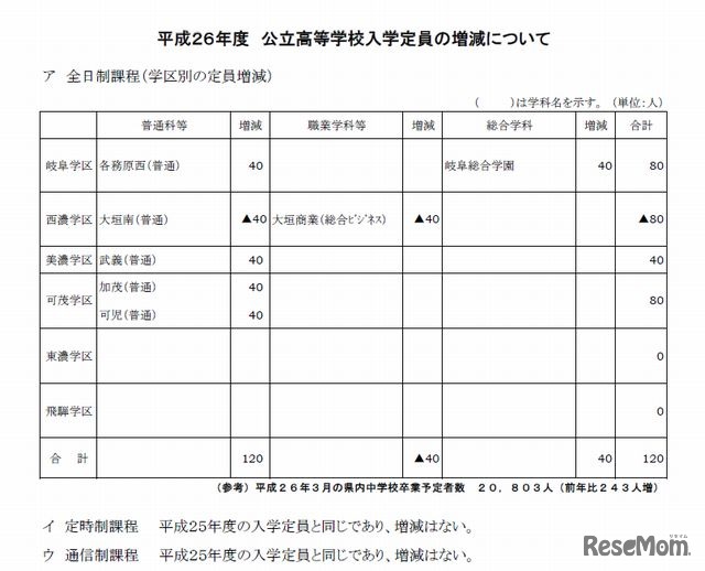 全日制課程の定員の増減
