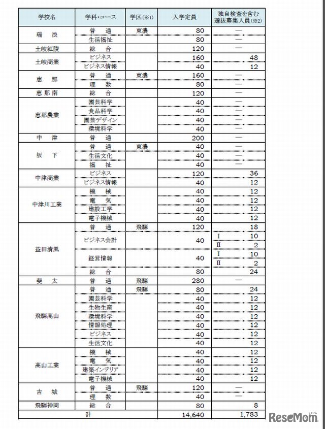 選抜募集人員一覧