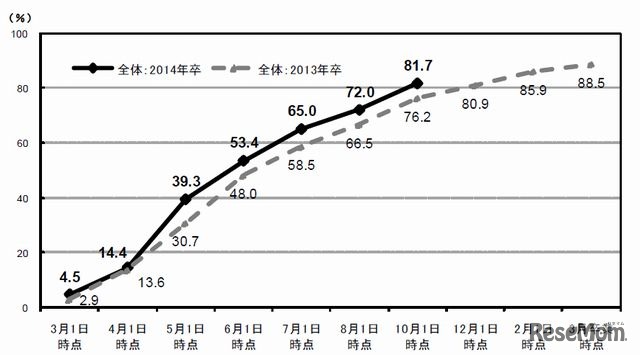 就職内定率の推移