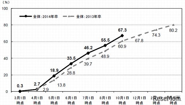 卒業後の進路確定率の推移