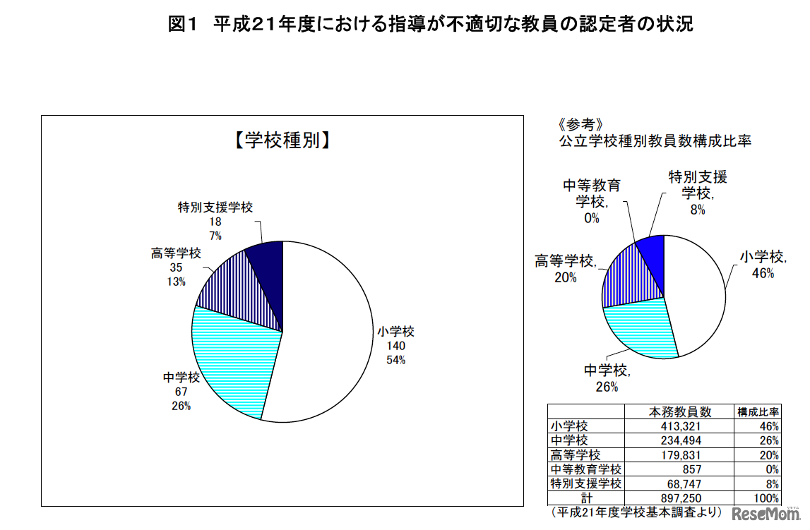 平成21年度における指導が不適切な教員の認定者の状況