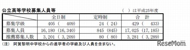 公立高校の募集人員