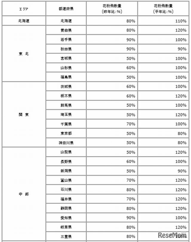 都道府県別2014年花粉飛散予想1