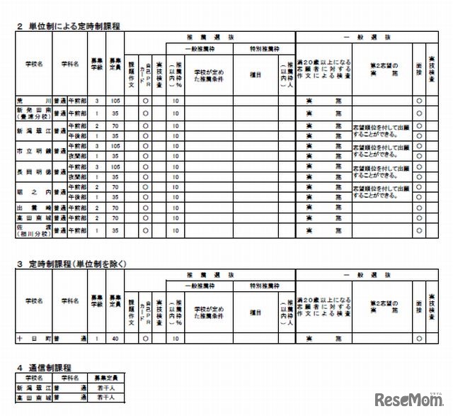 学校・学科ごとの募集人数と選抜方法