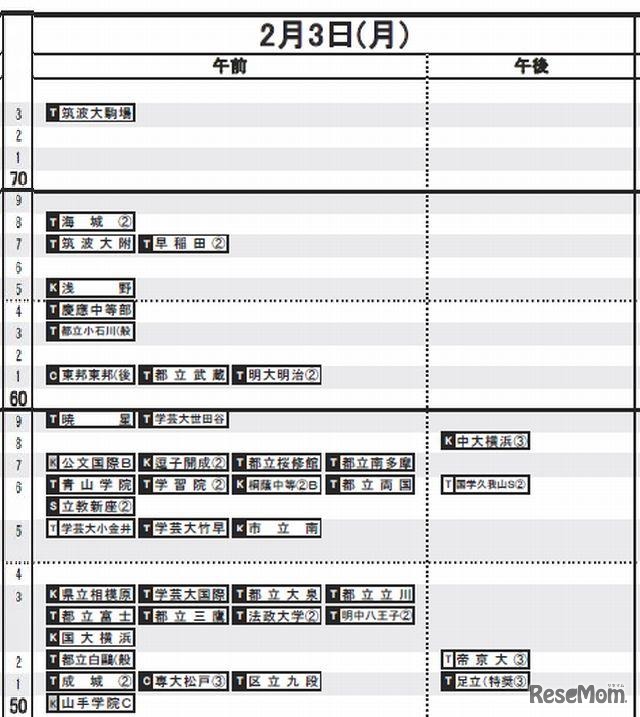 首都圏予想R4（男子）2月3日