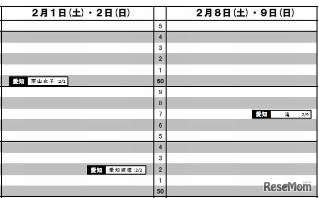 東海予想R4（女子）2月1日・2日・8日・9日