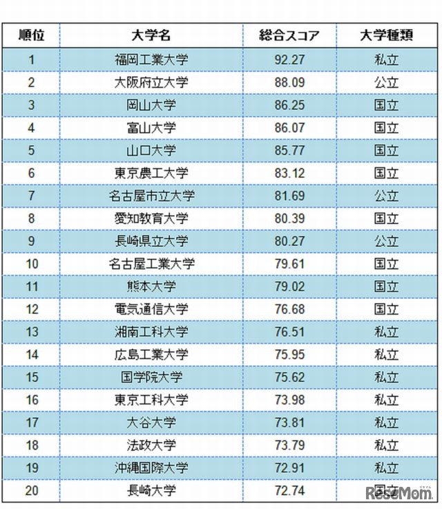 総合スコア・ランキング（ベスト20）
