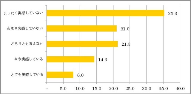あなたはアベノミクス等による景気回復を実感していますか？