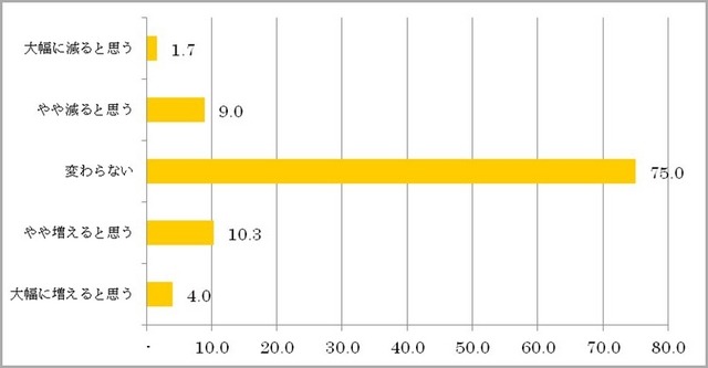 昨年のお歳暮に比べて、今年贈るお歳暮の件数／1つあたりの金額は増えると思いますか？