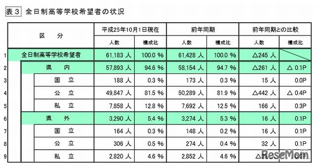 全日制高等学校希望者の状況