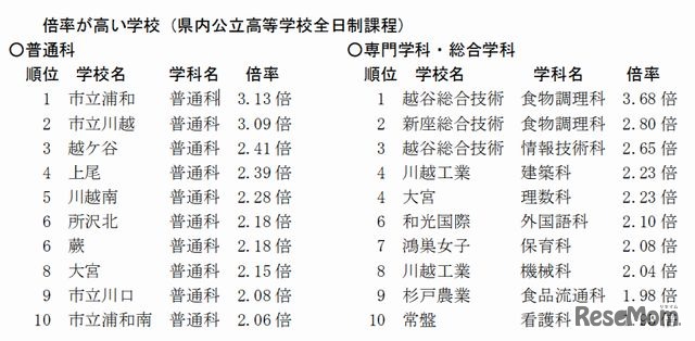 倍率が高い学校