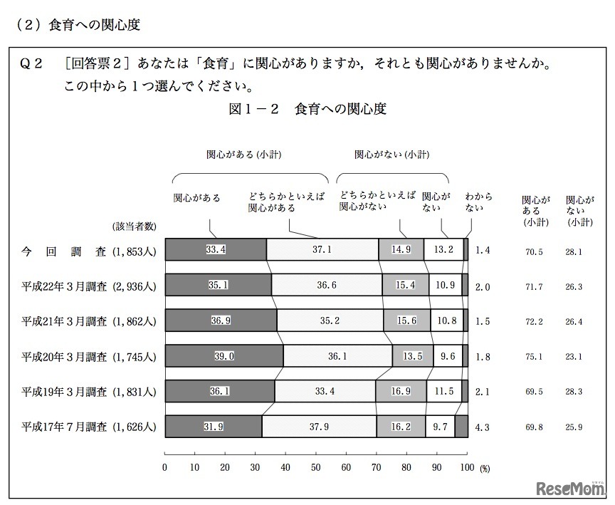 食育への関心度