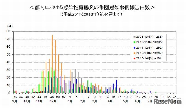 都内における感染性胃腸炎の集団感染事例報告件数
