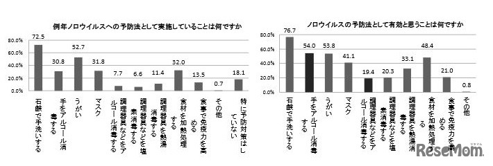 実施している予防法と、有効だと思う予防法は何ですか
