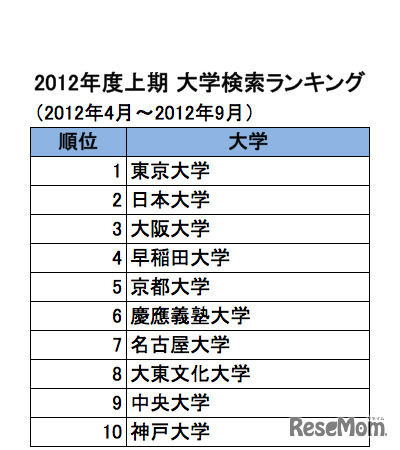 2012年度上期 大学検索ランキング