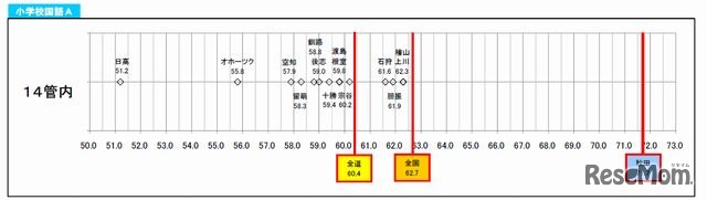 管内の平均正答率のばらつき（小学校国語A）